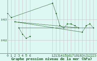 Courbe de la pression atmosphrique pour Bonnecombe - Les Salces (48)