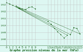 Courbe de la pression atmosphrique pour Bras (83)
