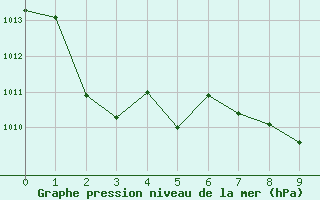 Courbe de la pression atmosphrique pour Taegwallyong