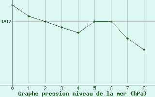 Courbe de la pression atmosphrique pour Herbert Island