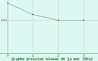 Courbe de la pression atmosphrique pour Pond Inlet Climate