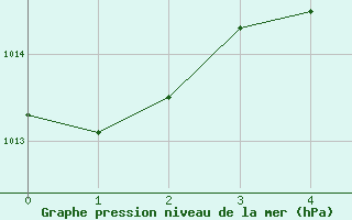 Courbe de la pression atmosphrique pour Osoyoos