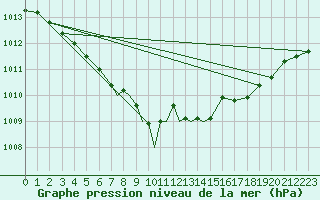 Courbe de la pression atmosphrique pour Sandane / Anda