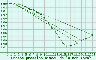 Courbe de la pression atmosphrique pour Weybourne