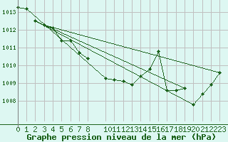 Courbe de la pression atmosphrique pour Mont-Rigi (Be)