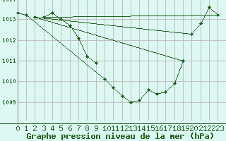 Courbe de la pression atmosphrique pour Kempten