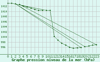 Courbe de la pression atmosphrique pour Mikolajki