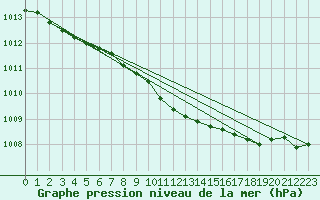 Courbe de la pression atmosphrique pour Ruhnu