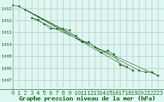 Courbe de la pression atmosphrique pour Droue-sur-Drouette (28)