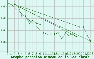 Courbe de la pression atmosphrique pour Gioia Del Colle