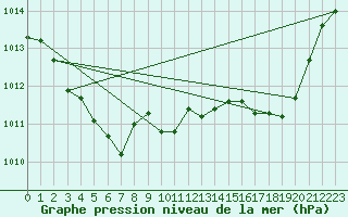 Courbe de la pression atmosphrique pour Ste (34)