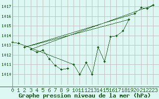 Courbe de la pression atmosphrique pour Bad Mitterndorf