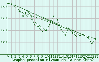 Courbe de la pression atmosphrique pour Comprovasco
