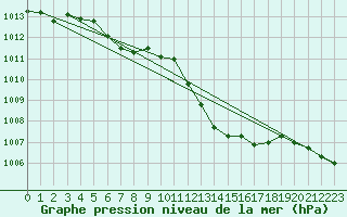Courbe de la pression atmosphrique pour Saint-Nazaire-d