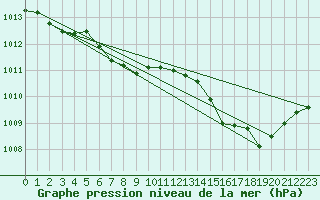 Courbe de la pression atmosphrique pour Bouligny (55)