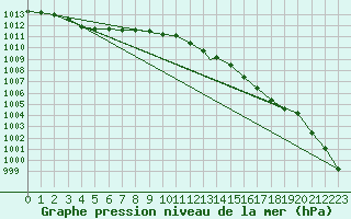 Courbe de la pression atmosphrique pour Wattisham