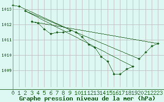 Courbe de la pression atmosphrique pour Le Luc - Cannet des Maures (83)