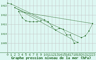 Courbe de la pression atmosphrique pour Rochegude (26)