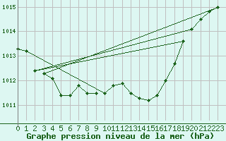 Courbe de la pression atmosphrique pour Montret (71)