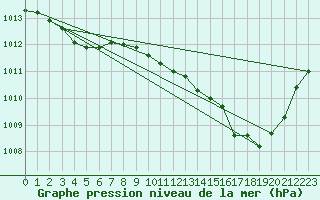 Courbe de la pression atmosphrique pour Millau - Soulobres (12)