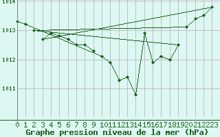 Courbe de la pression atmosphrique pour Sacueni