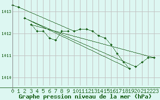 Courbe de la pression atmosphrique pour Variscourt (02)