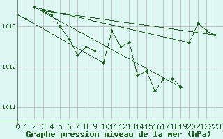 Courbe de la pression atmosphrique pour Istres (13)