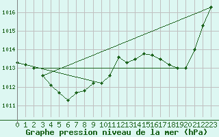 Courbe de la pression atmosphrique pour Kleine-Brogel (Be)