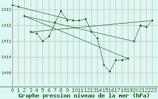 Courbe de la pression atmosphrique pour Ile Rousse (2B)