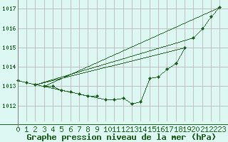 Courbe de la pression atmosphrique pour Muehldorf