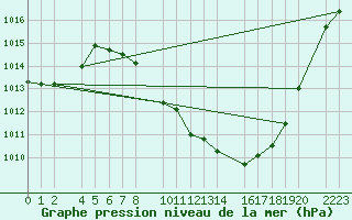 Courbe de la pression atmosphrique pour Herrera del Duque