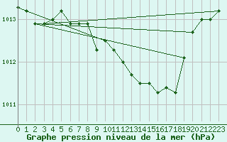 Courbe de la pression atmosphrique pour Neu Ulrichstein