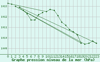 Courbe de la pression atmosphrique pour Le Mans (72)