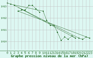 Courbe de la pression atmosphrique pour Deuselbach