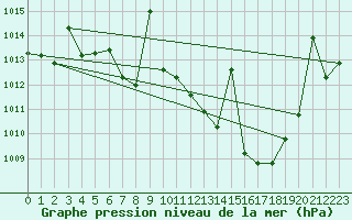 Courbe de la pression atmosphrique pour Huercal Overa