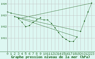 Courbe de la pression atmosphrique pour Aniane (34)