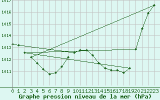 Courbe de la pression atmosphrique pour Jan (Esp)