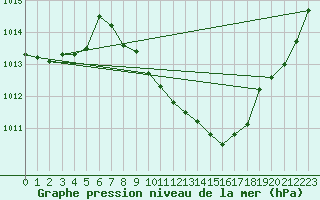 Courbe de la pression atmosphrique pour Stoetten