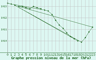 Courbe de la pression atmosphrique pour Fameck (57)
