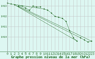 Courbe de la pression atmosphrique pour le bateau EUMDE39