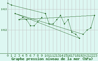 Courbe de la pression atmosphrique pour Verges (Esp)