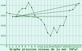 Courbe de la pression atmosphrique pour Zilina / Hricov