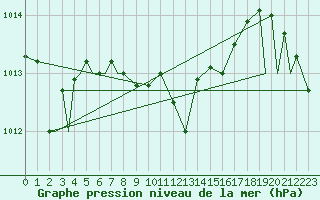 Courbe de la pression atmosphrique pour Cape Town, Cape Town International Airport