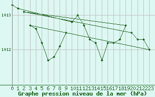 Courbe de la pression atmosphrique pour Elsenborn (Be)