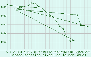 Courbe de la pression atmosphrique pour Xonrupt-Longemer (88)