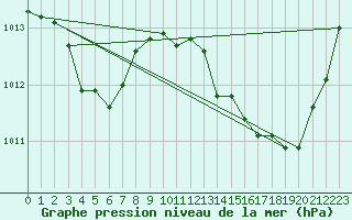 Courbe de la pression atmosphrique pour La Poblachuela (Esp)