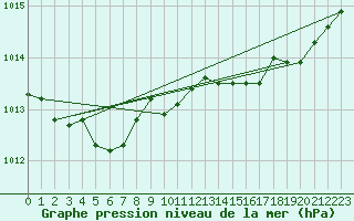 Courbe de la pression atmosphrique pour Orlans (45)