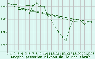 Courbe de la pression atmosphrique pour Saint-Maximin-la-Sainte-Baume (83)