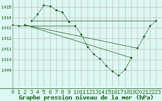 Courbe de la pression atmosphrique pour Guadalajara