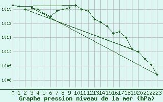 Courbe de la pression atmosphrique pour Melsom